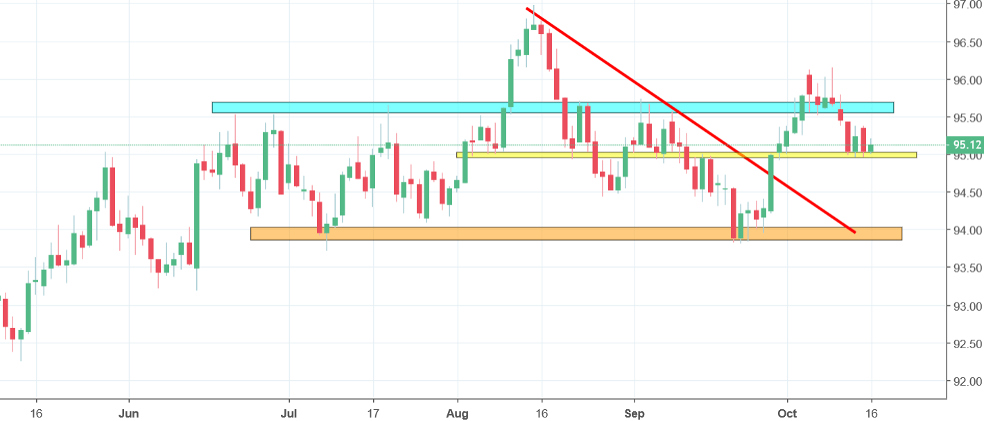 dollar index chart