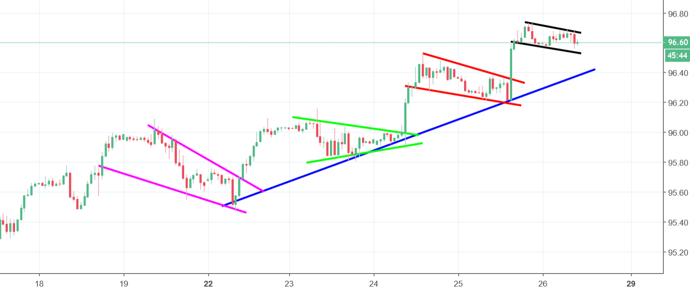 dollar index chart