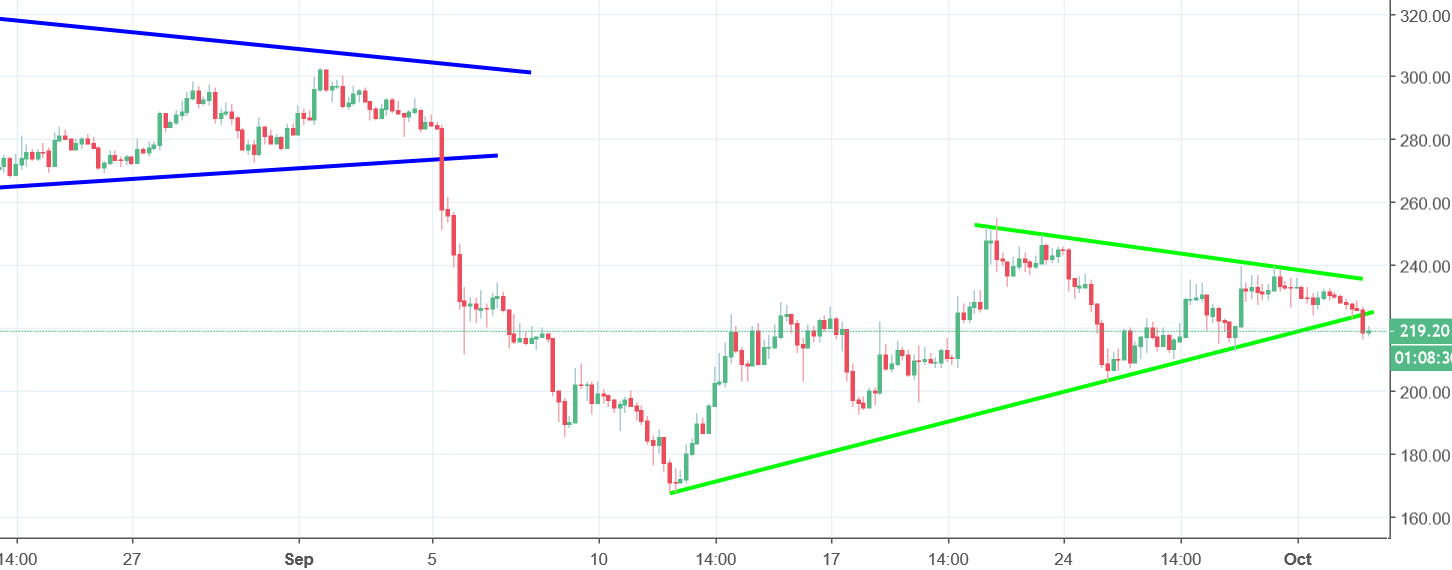 ethereum chart