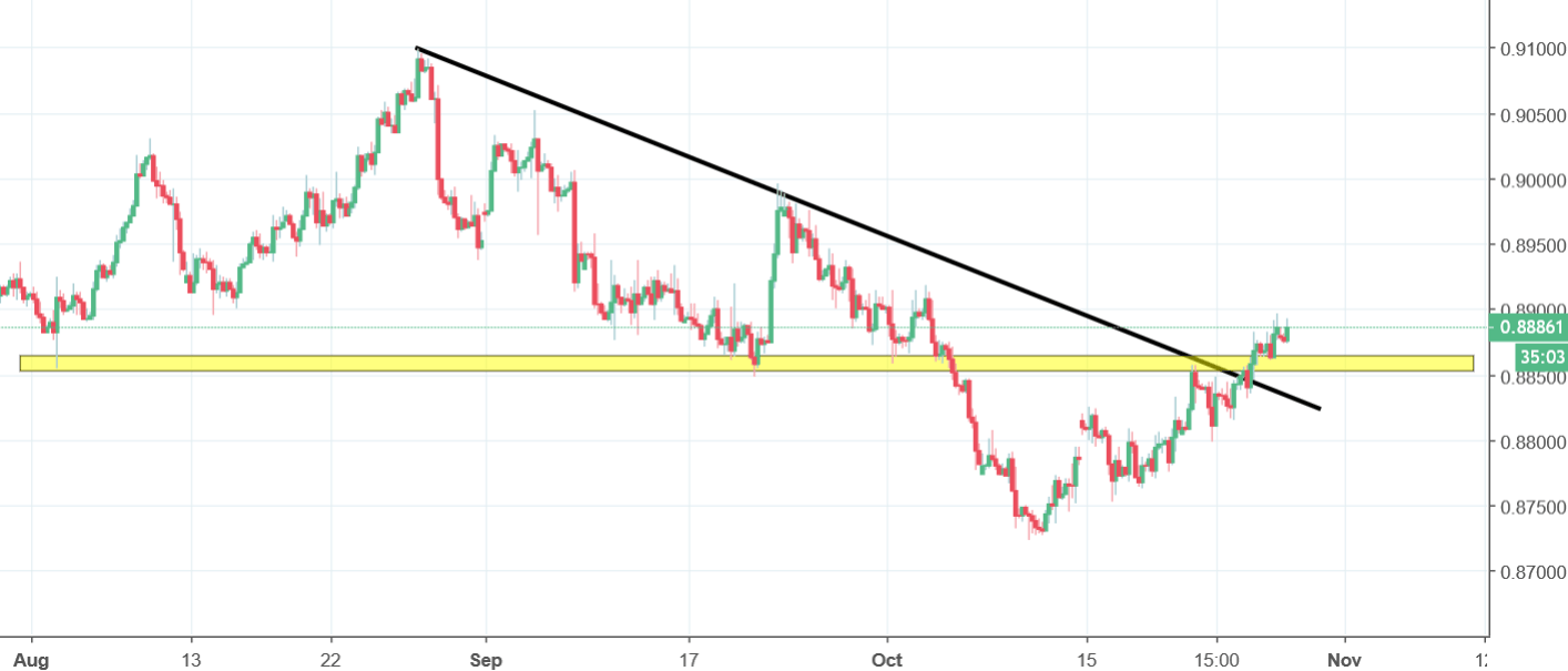 eurgbp chart