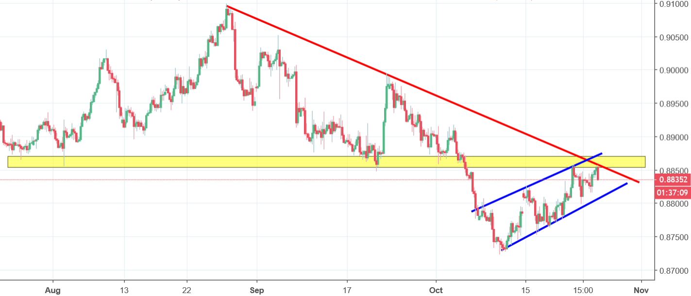 eurgbp chart