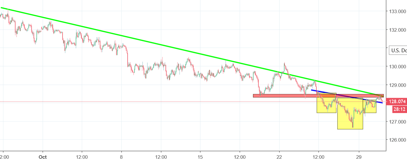 EURJPY Chart