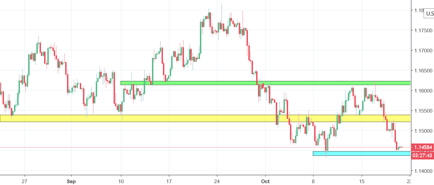 eurusd chart