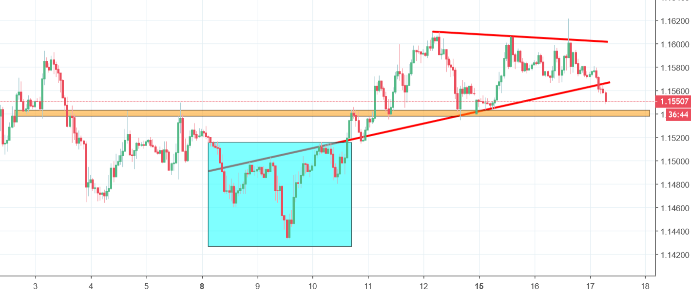 eurusd chart