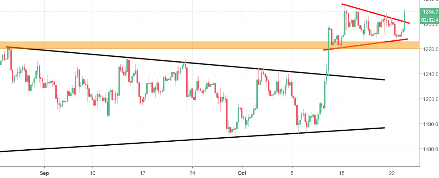 gold chart