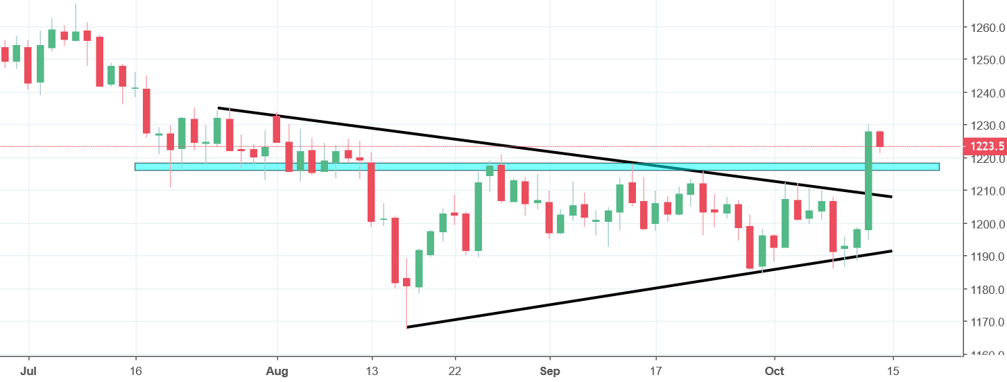 gold chart