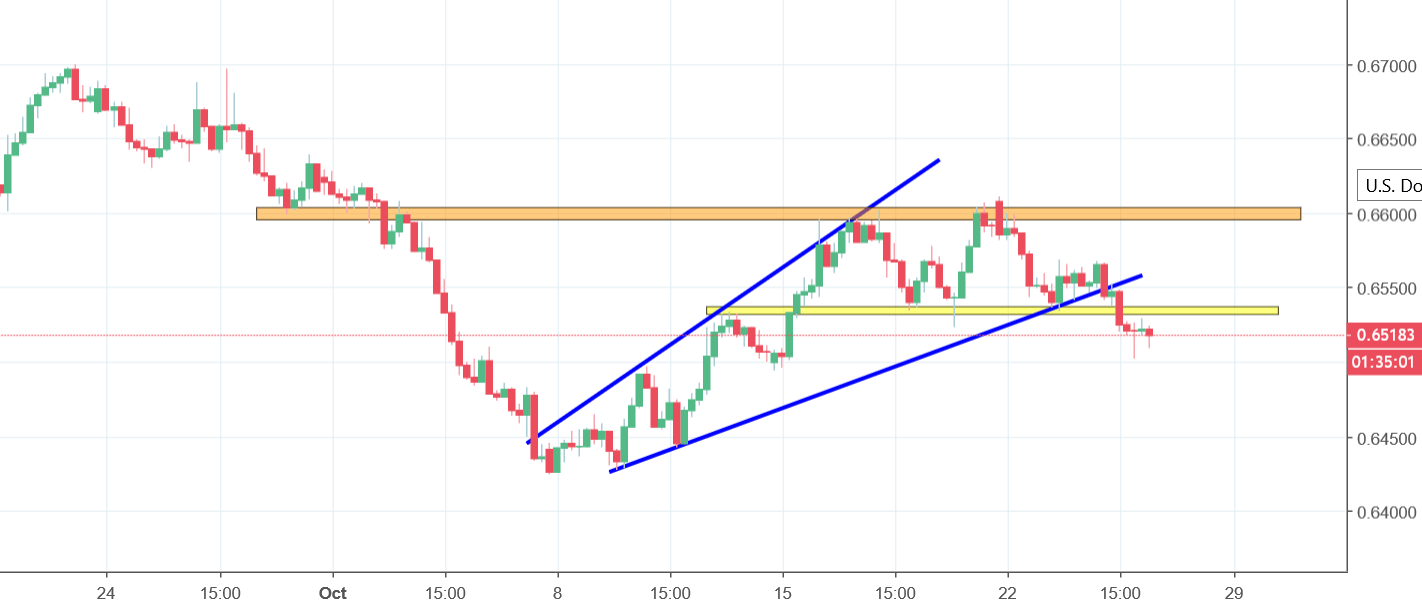 nzdusd chart