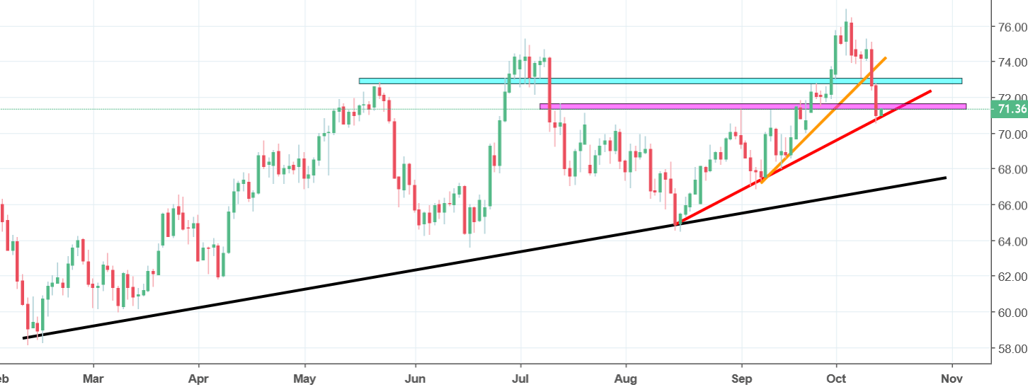 oil chart