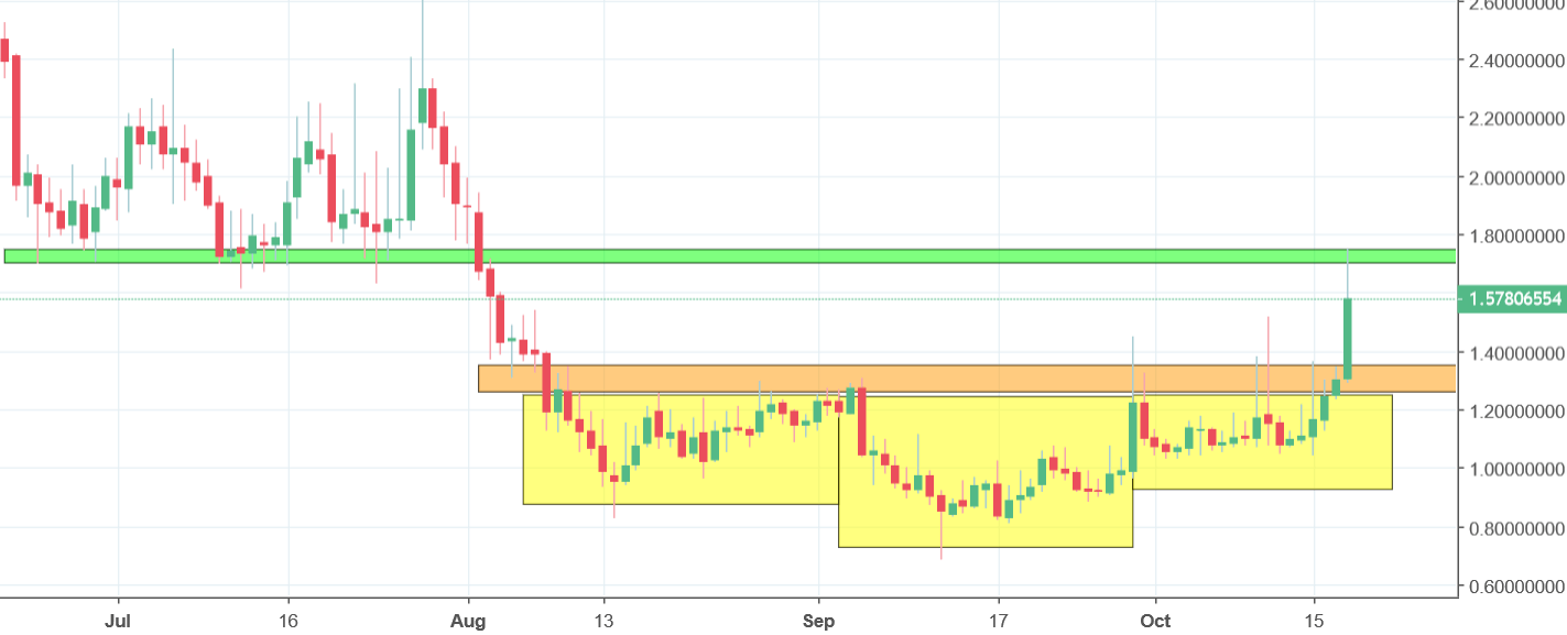 pivx chart