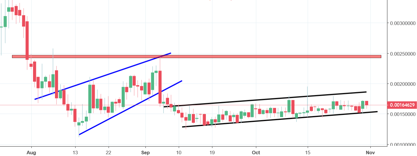 Pundi X Chart