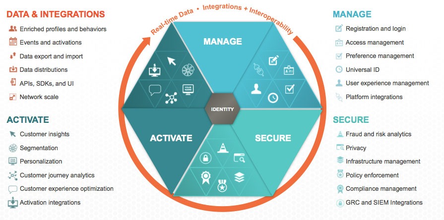 Janrain offers a customer identity and access management solutions