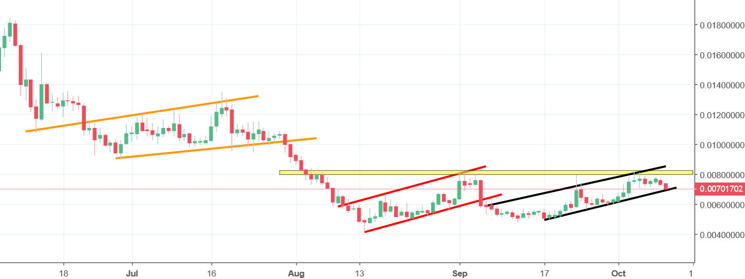 siacoin chart