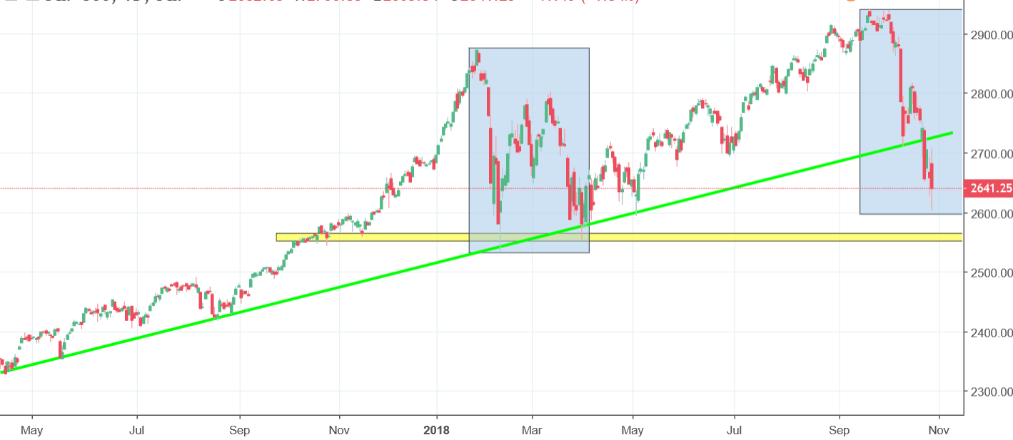 sp500 chart