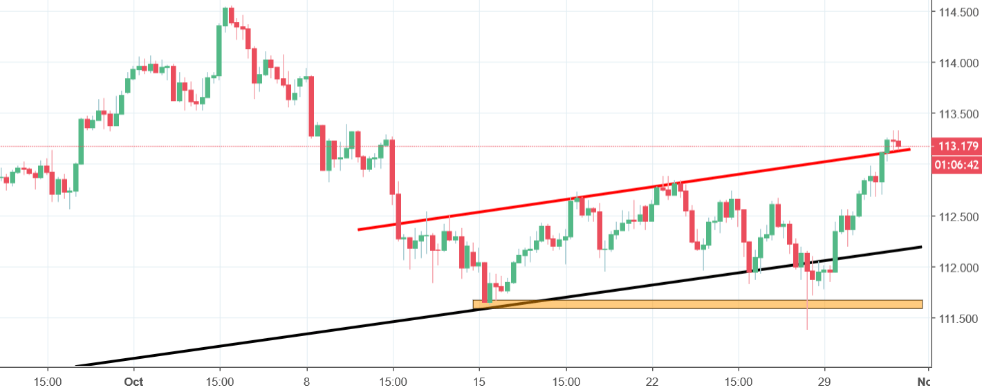 usdjpy chart