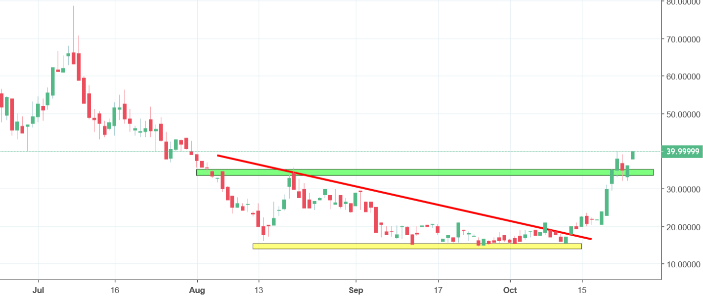 veritaseum chart