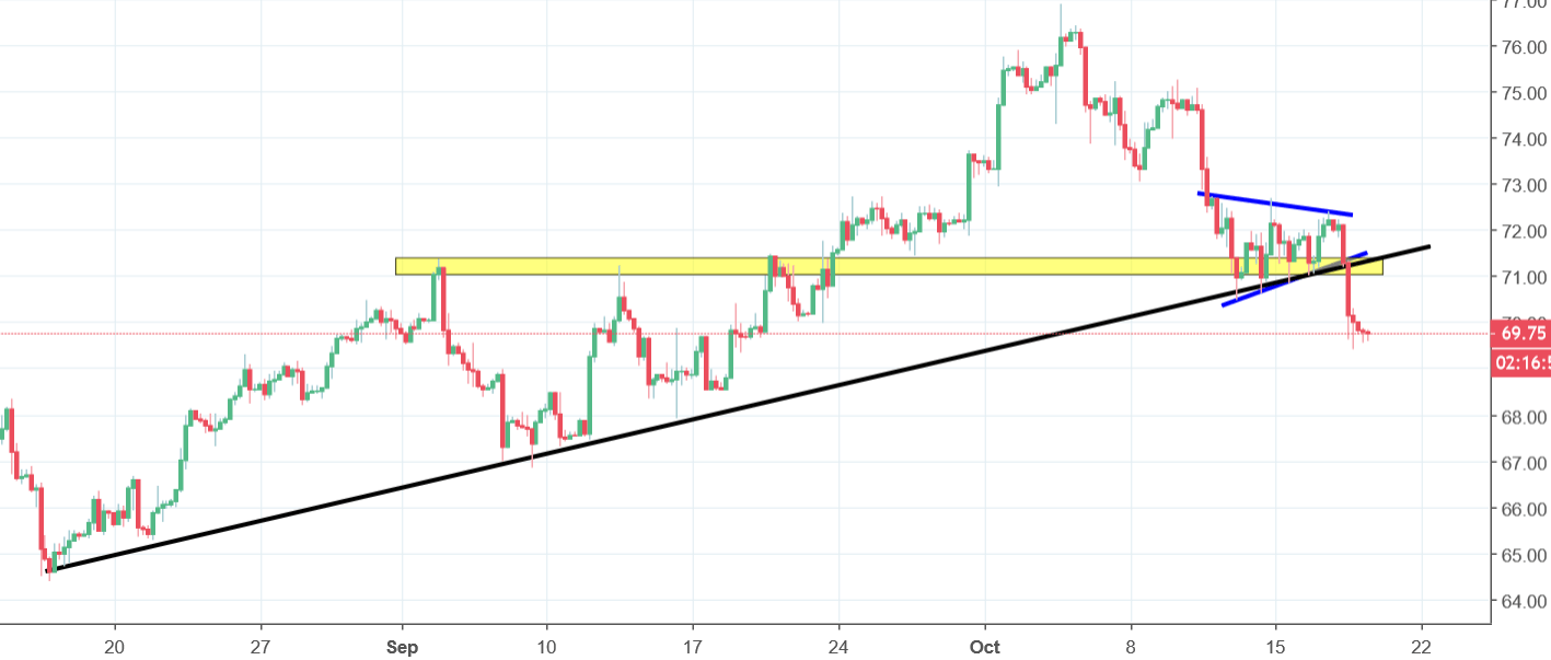 Oil Chart