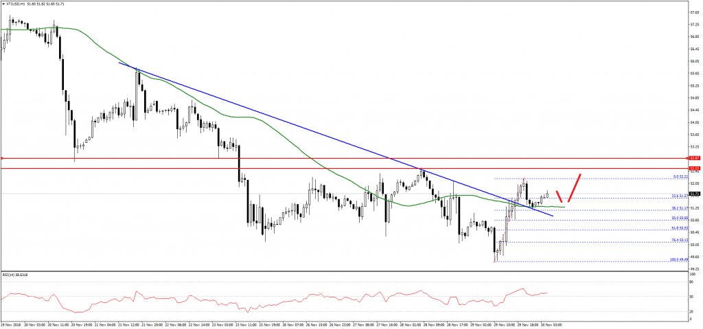 Oil Price Technical Analysis Chart