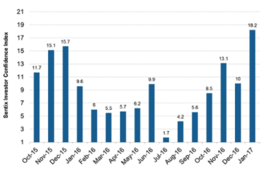 What is Sentix Investor Confidence?