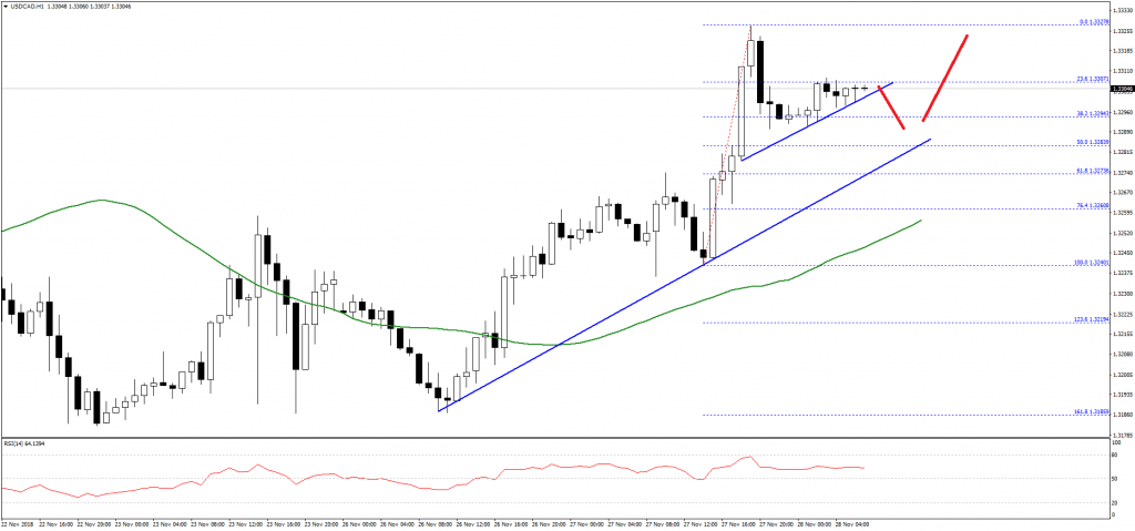 USDCAD-Chart