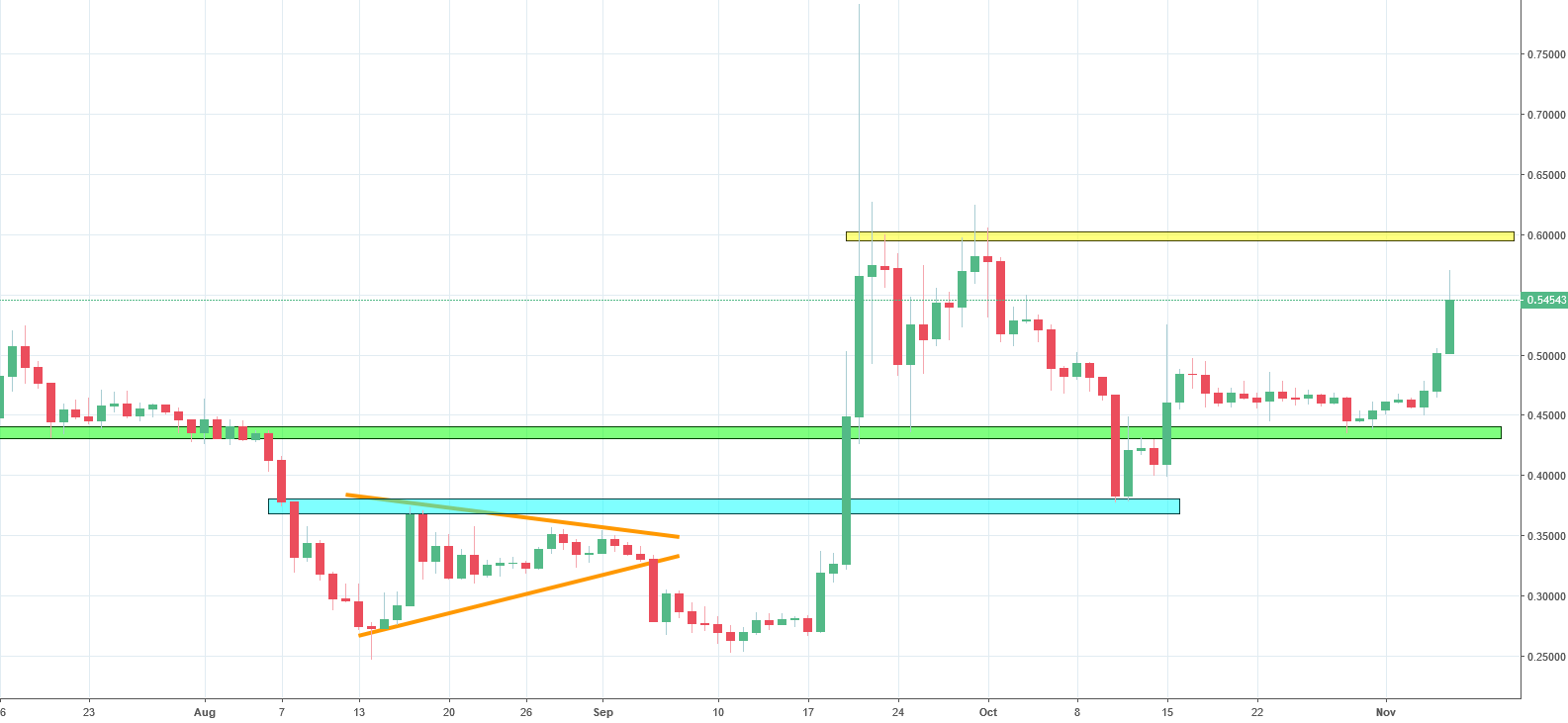 XRP Ripple Chart