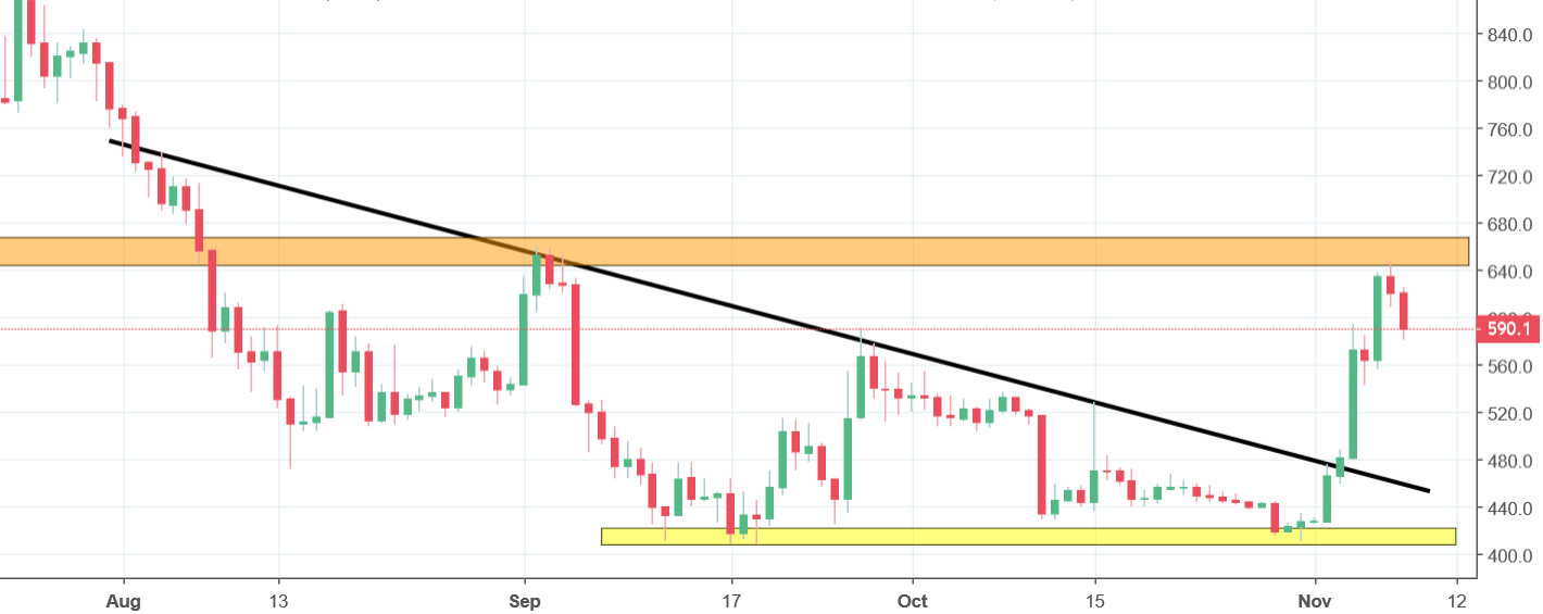 bitcoin cash chart