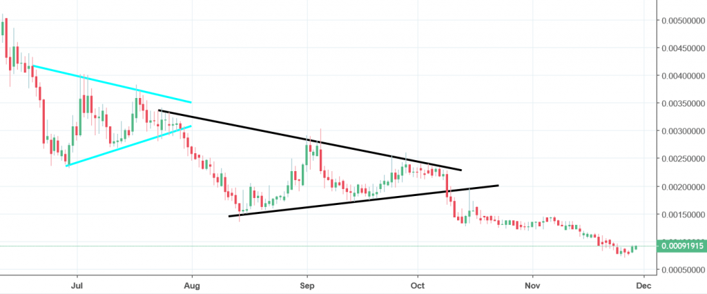 bytecoin chart