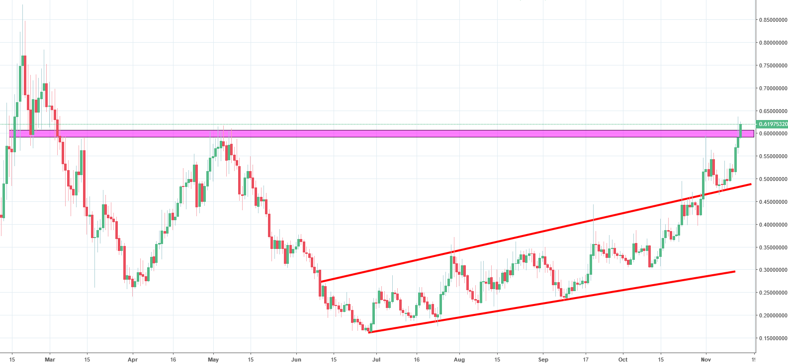 chainlink chart