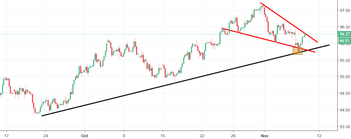 dollar index chart