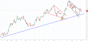 dollar index chart