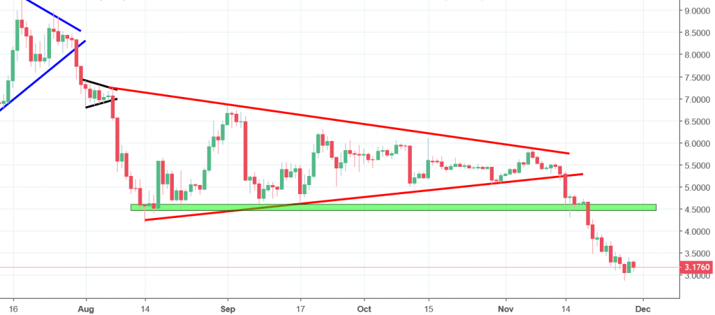 eos chart