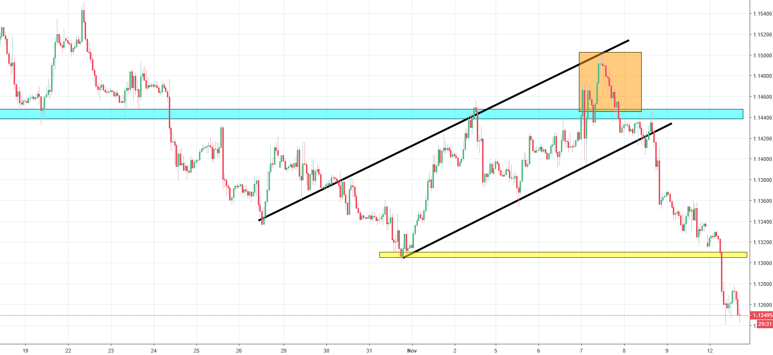 eurusd chart