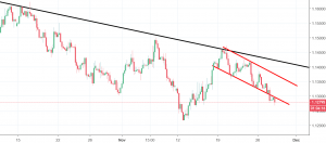 eurusd chart