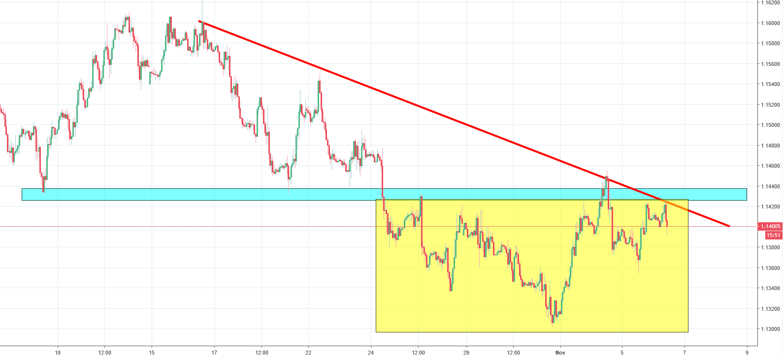 eurusd chart