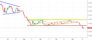 golem chart