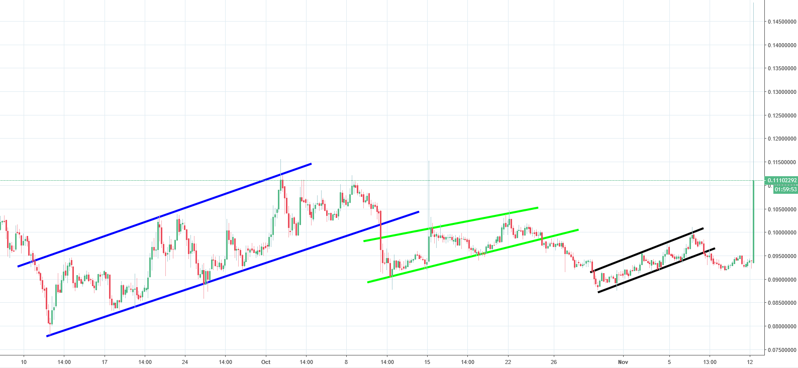 nem chart