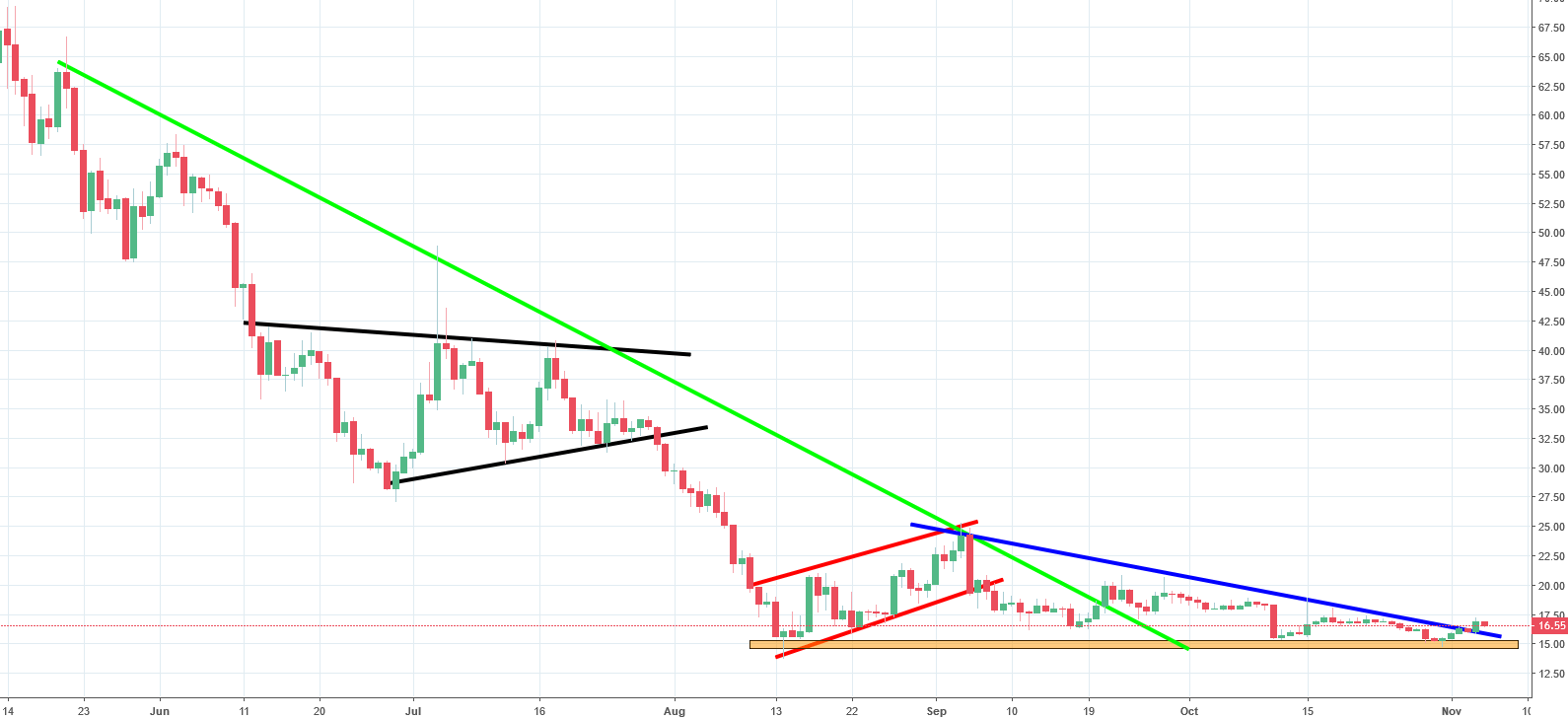 neo chart