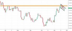 nzdusd chart