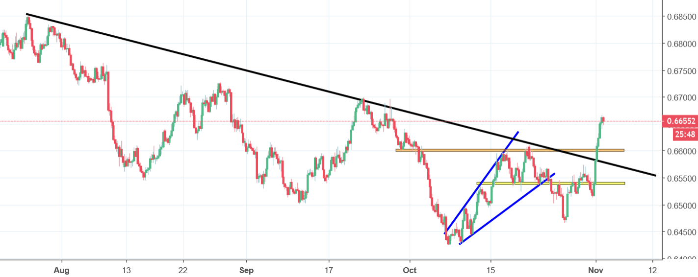 nzdusd chart