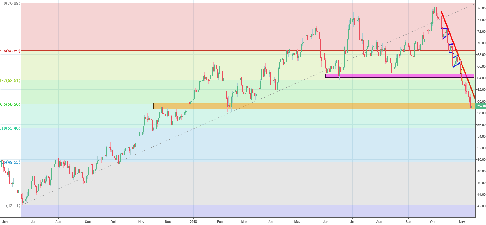 oil chart