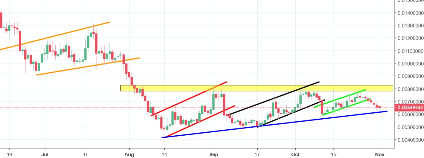 siacoin chart