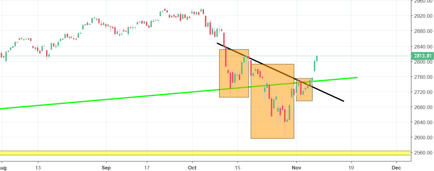 sp500 chart