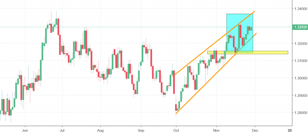 usdcad chart