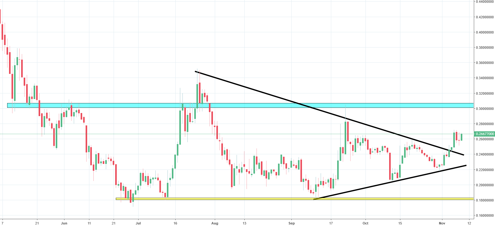 xlm chart