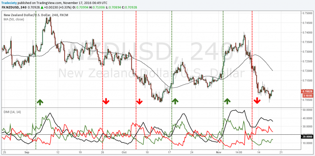 advanced adx indicator