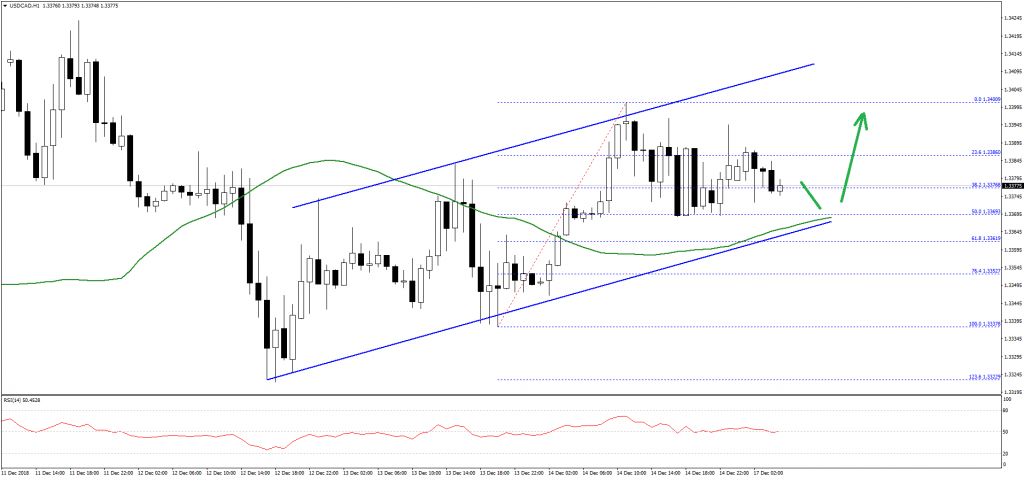 USDCAD-Chart