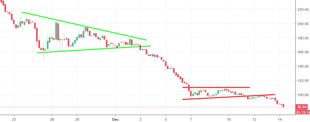 bitcoin cash chart