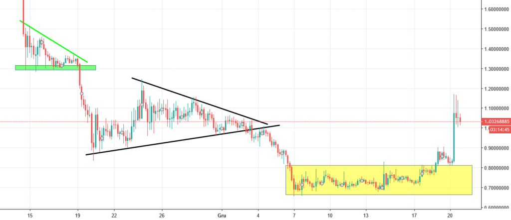 bitcoin diamond chart