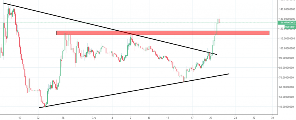 bsv chart