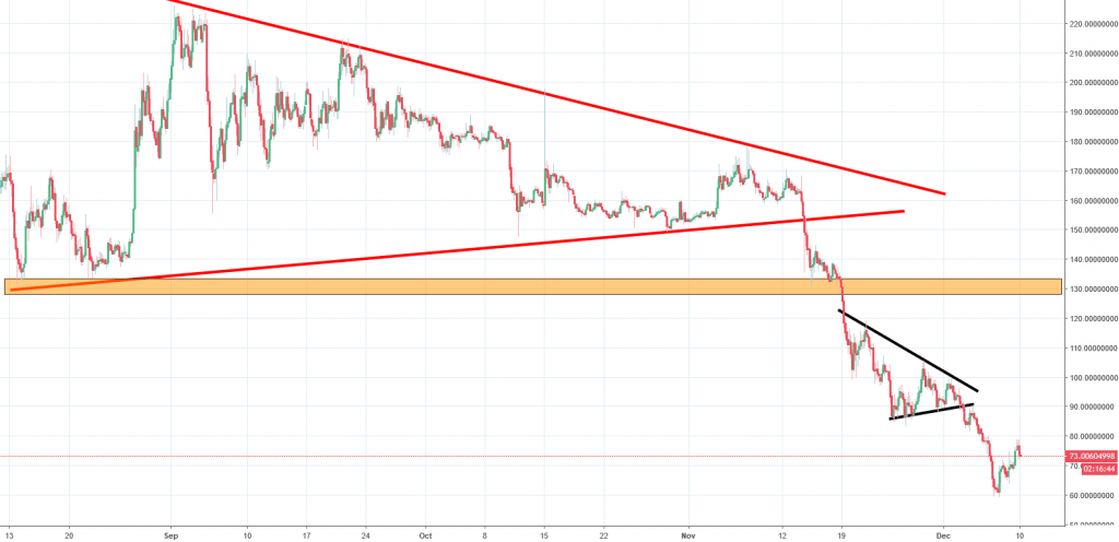 dash chart