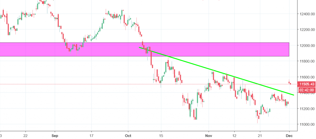 dax chart